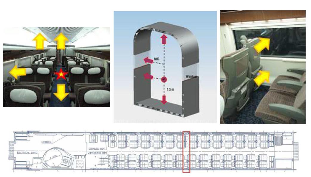 Measure point of interior noise