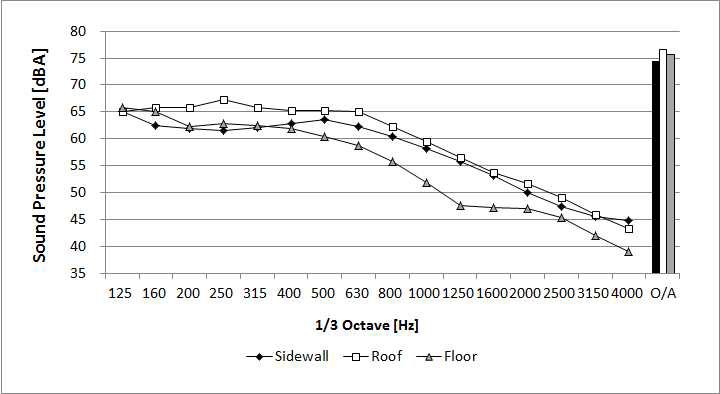 Sound pressure distribution of each frequency