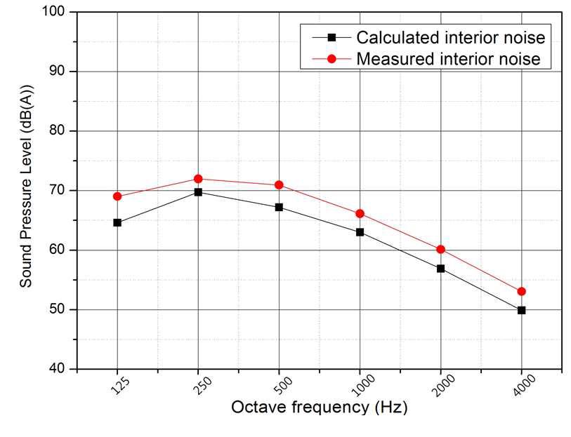 Comparison of Interior noise of HEMU-430X (open section)