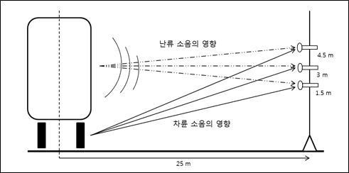 Measure point of environmental noise