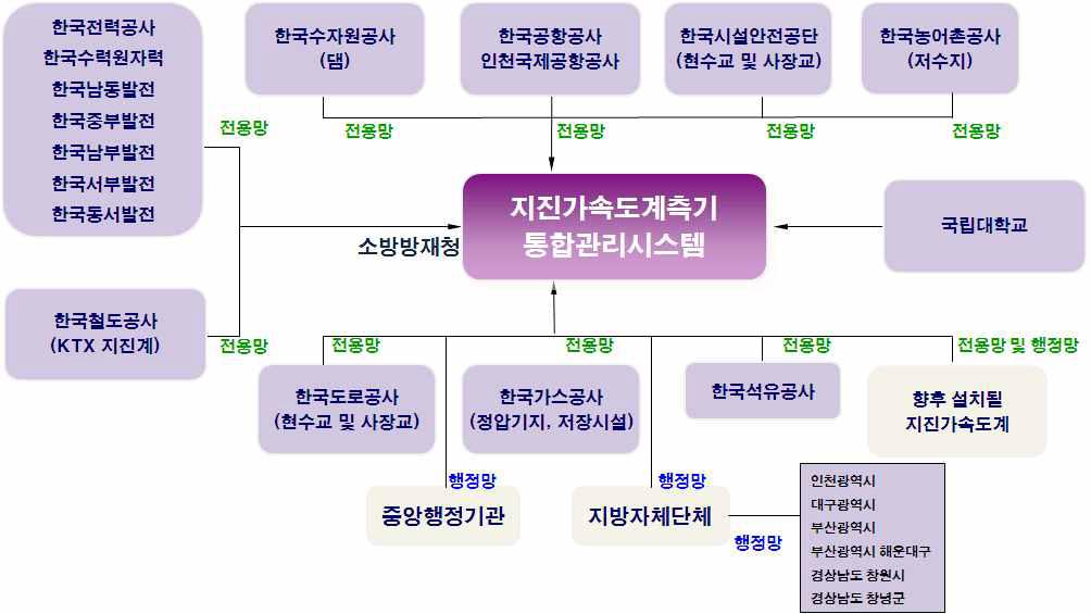 지진가속도계측기 통합관리시스템 구성 계획