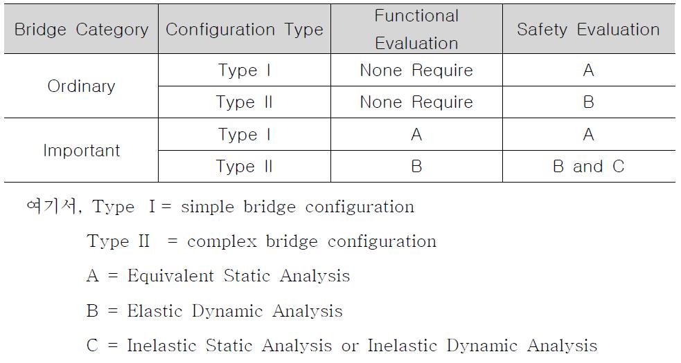 ATC-32 Recommended Minimum Allowed Analysis