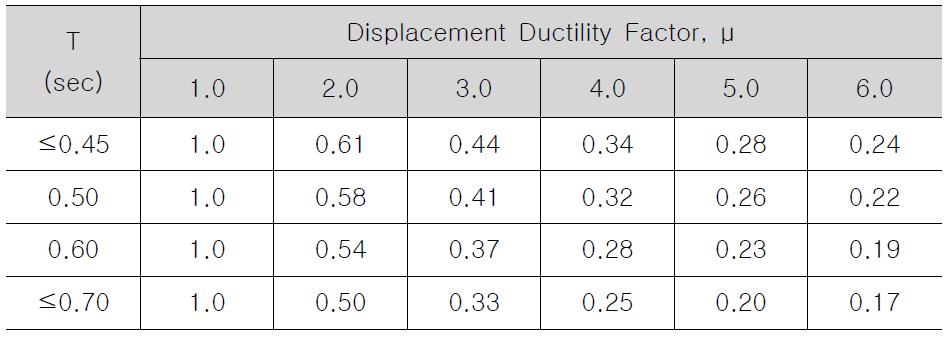 Design Spectrum Scaling Factor, Sm1