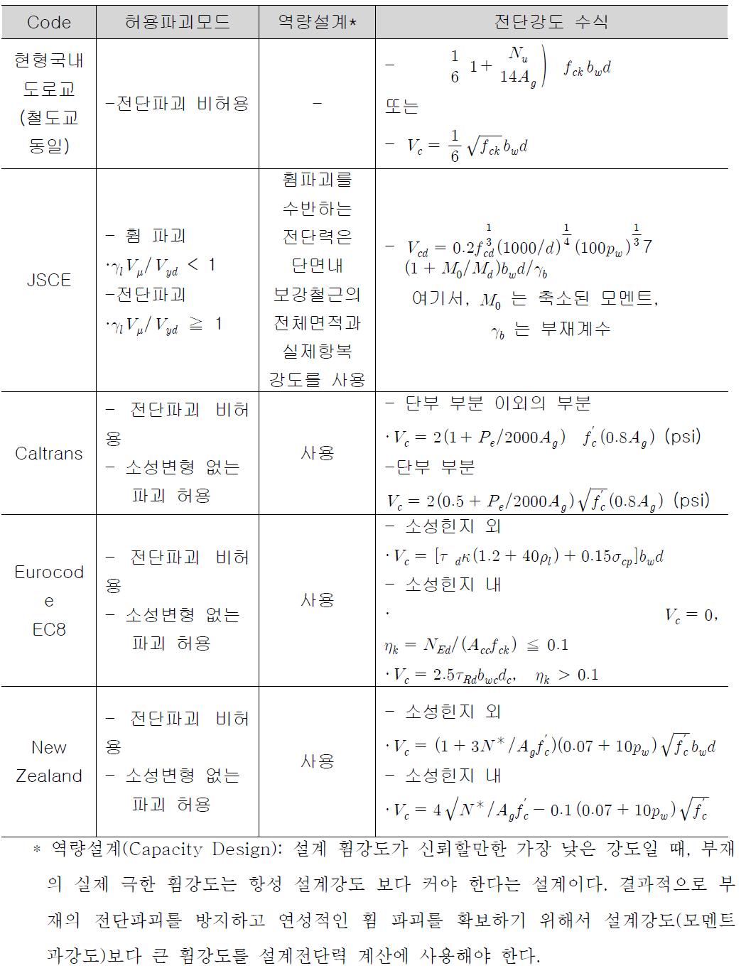 주요 국가별 전단설계(콘크리트부담 전단력) 개념 비교