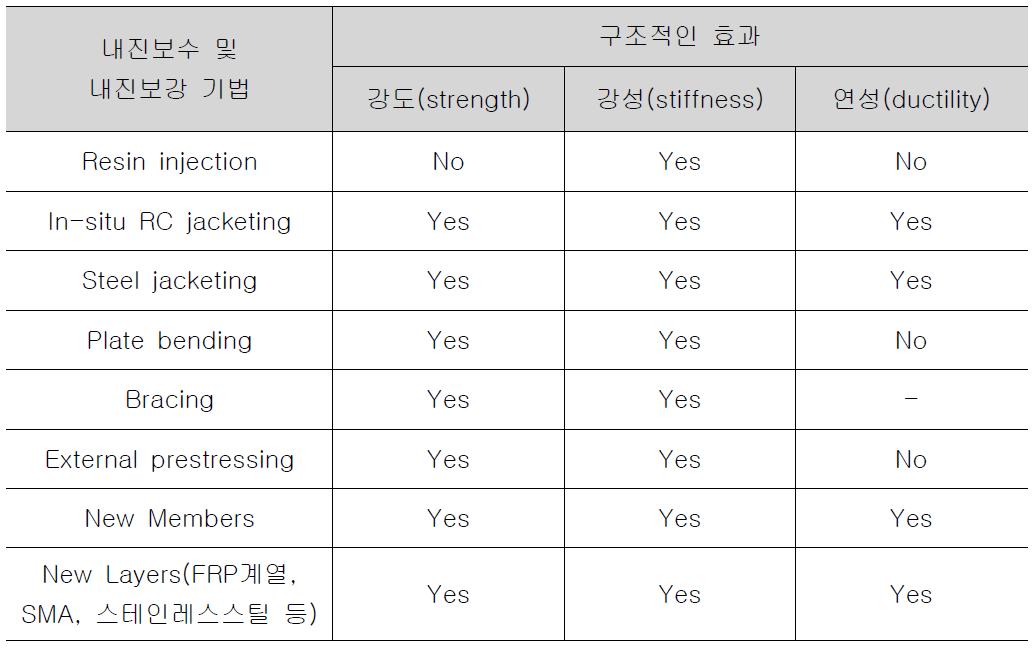 교량의 대표적인 내진보수 및 내진보강 기법에 따른 구조적인 효과