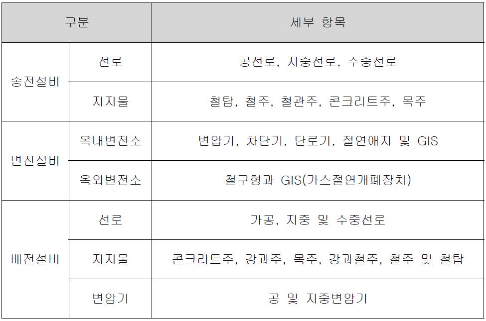 송전‧배전‧변전설비 시설물 분류