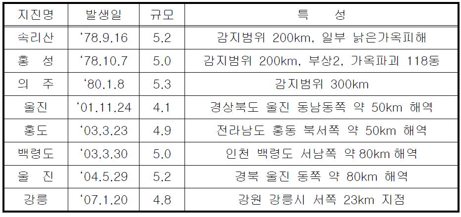 국내 주요 지진발생 현황