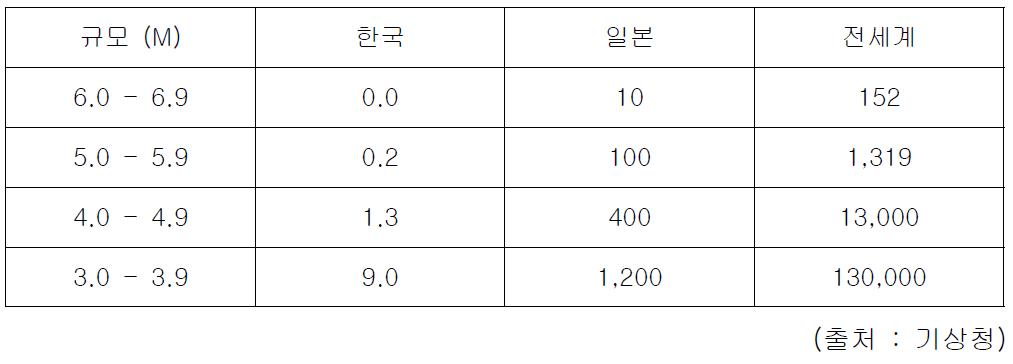 한반도 지진위험도 발생여건 비교