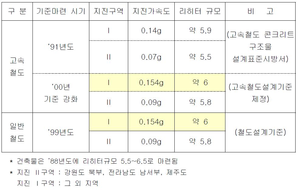 국내 철도인프라 내진설계기준 변화