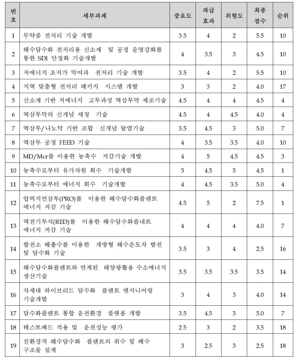 우선순위 도출결과