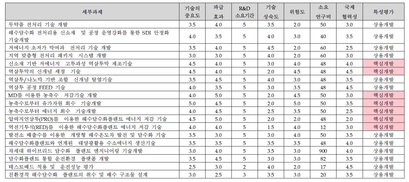 기술특성 분석 결과