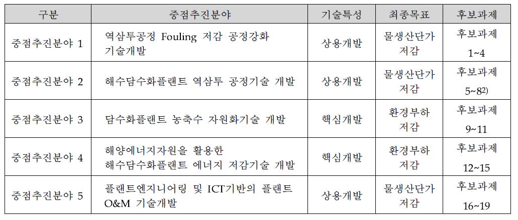 중점추진분야 및 후보과제 검토 결과