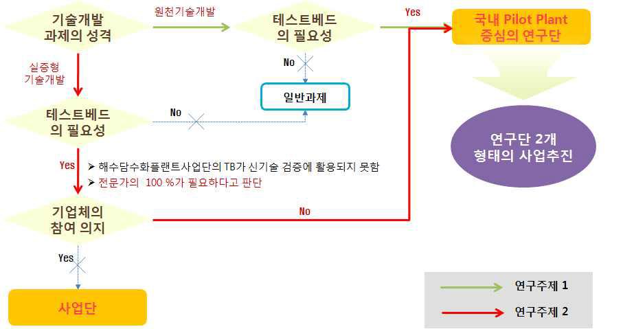 기술개발사업 형태 결정 프로세스