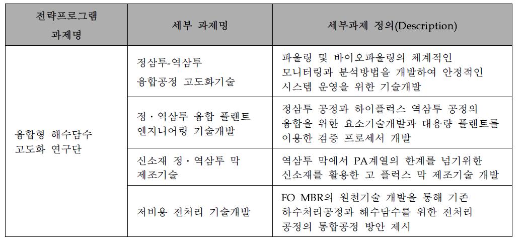 정·역삼투융합 해수담수화플랜트 고도화기술 개발 연구단의 과제 구성