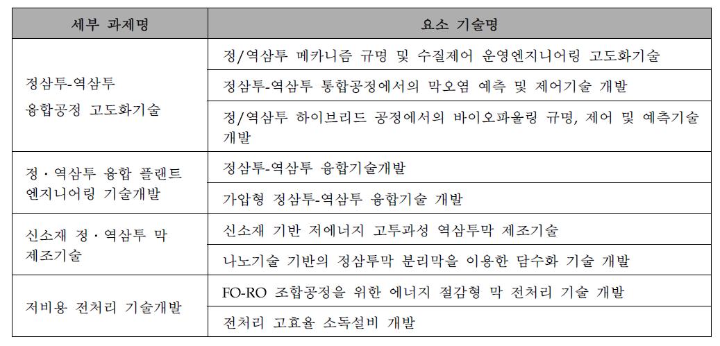 세부과제별 요소기술