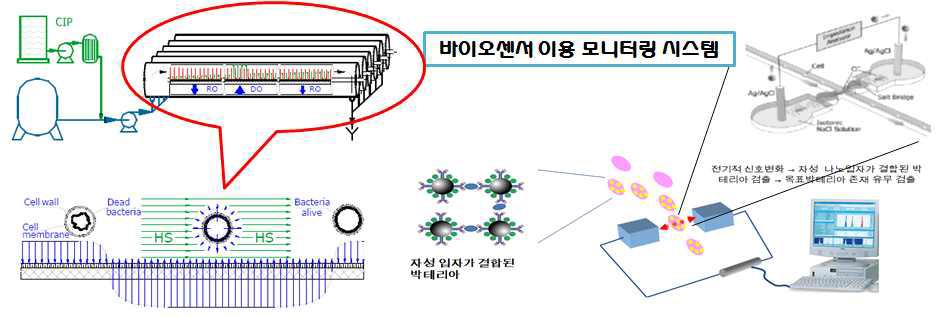 정삼투-역삼투 융합공정에서의 막 오염 예측 및 제어 기술의 범위