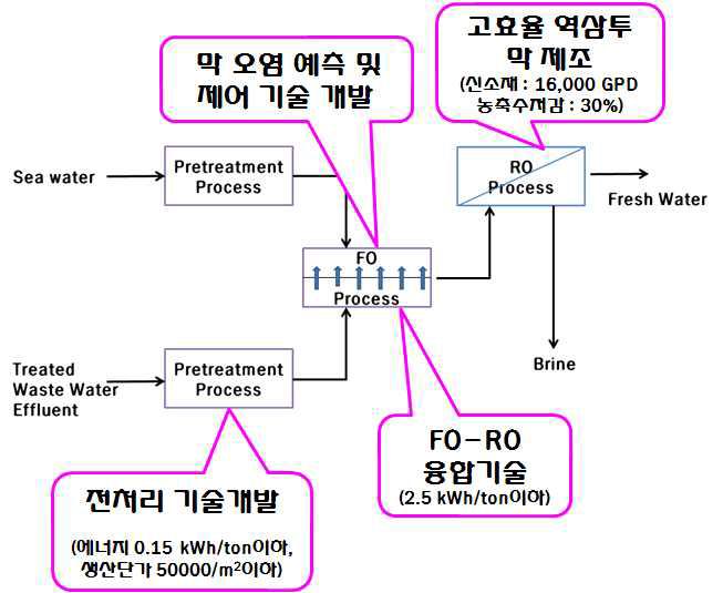 기술개발 Concept 및 세부과제간 연계성