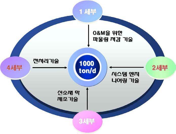 세부과제간 연계성