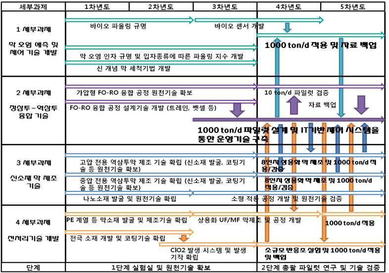 정·역삼투융합 해수담수화플랜트 고도화기술 개발 연구단 TRM