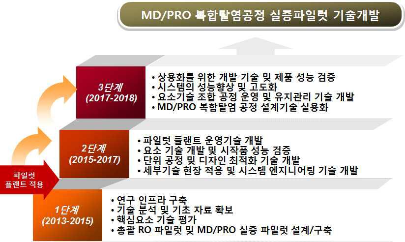 연구단 단계별 추진 전략