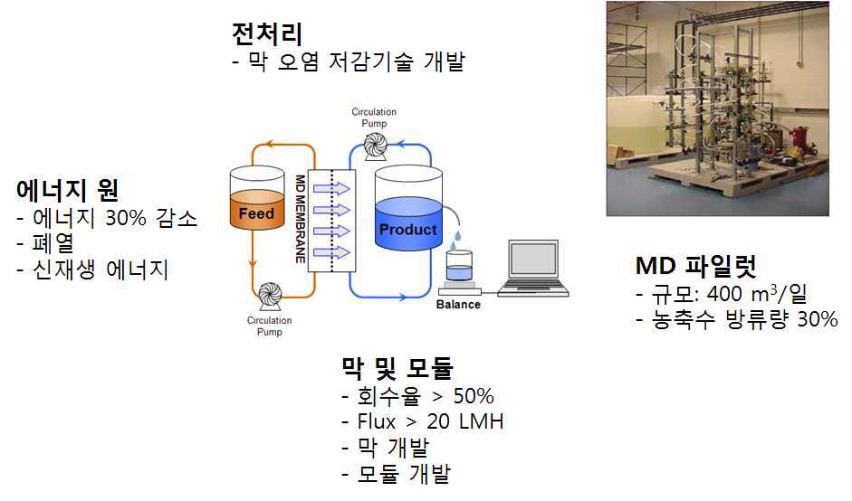 MD를 이용한 신개념 복합탈염 및 농축수 저감기술 개발 내용