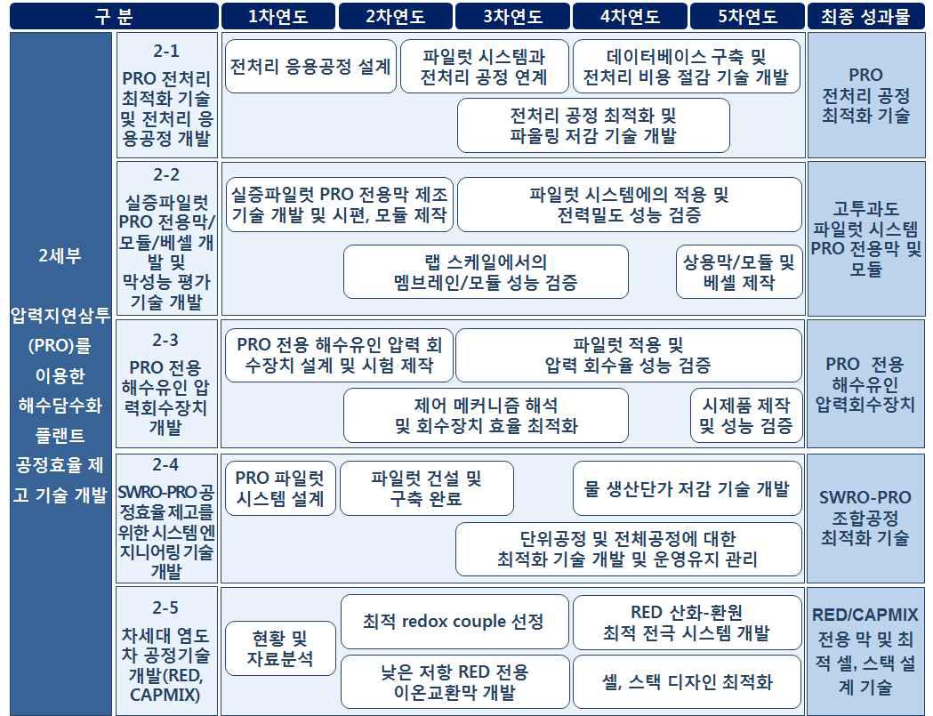 2세부과제 연구개발 TRM