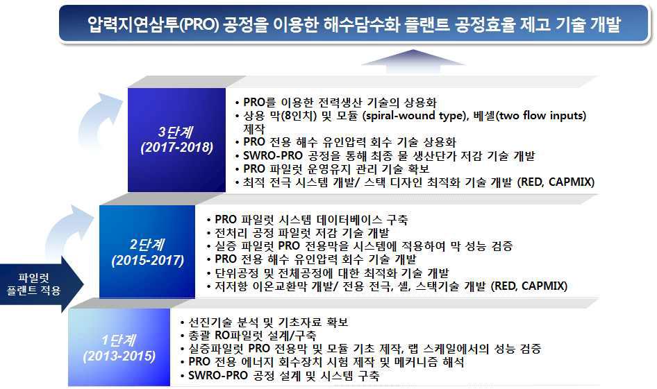 2세부과제 단계별 추진 전략