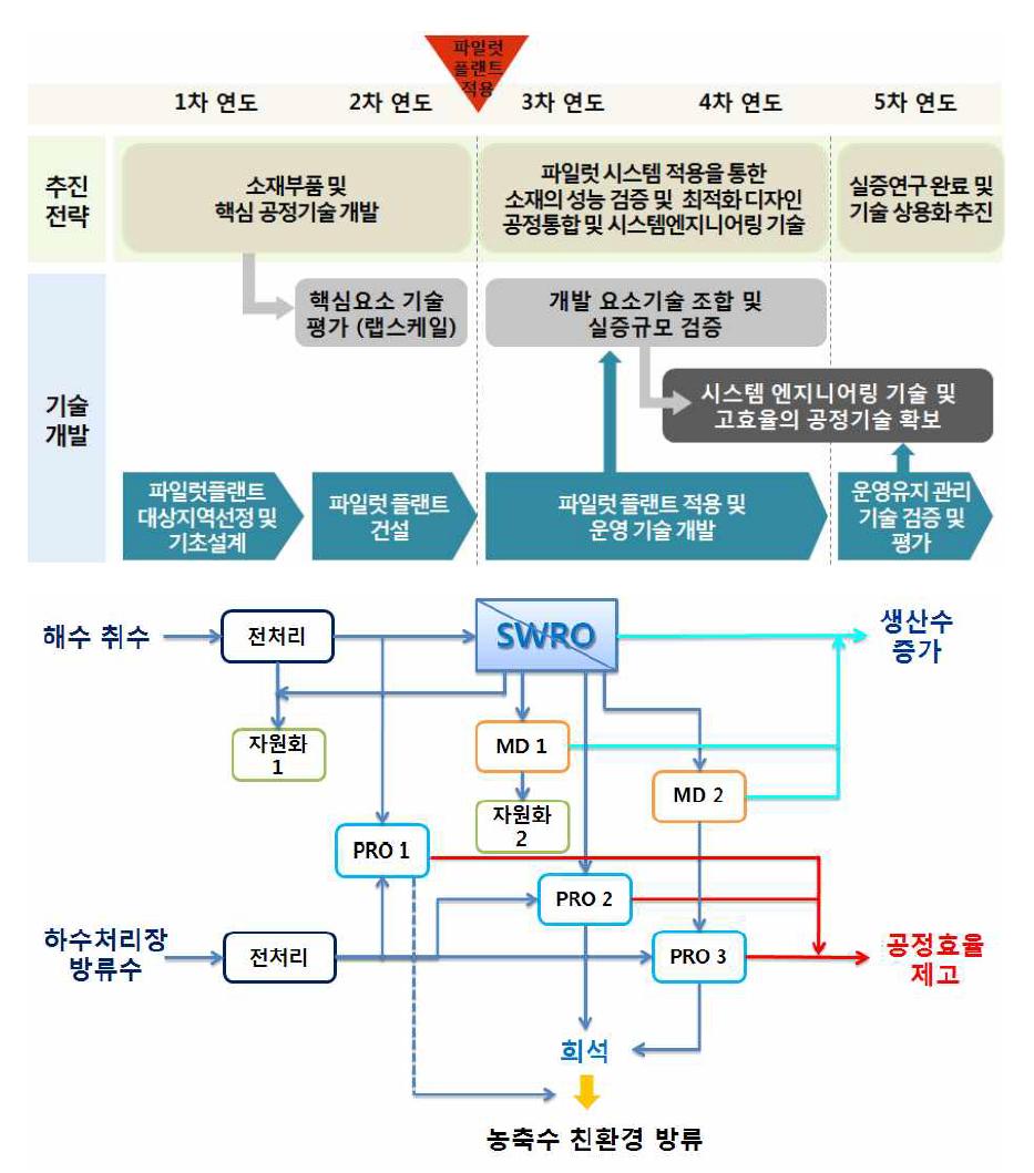 파일럿 플랜트 적용을 위한 과제 추진 전략