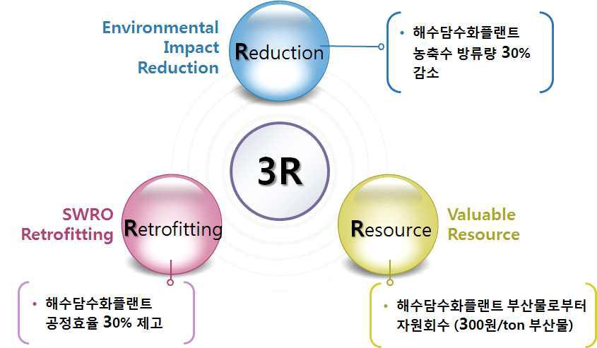 연구단 2의 3대 기술목표 : 3R
