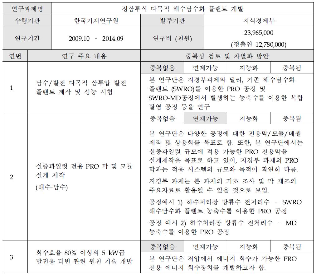 기존 연구와의 차별화 및 연계방안