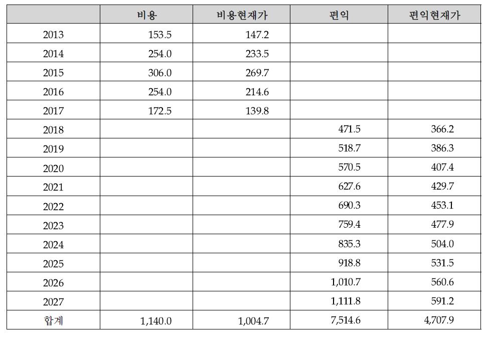 경제성 분석 결과