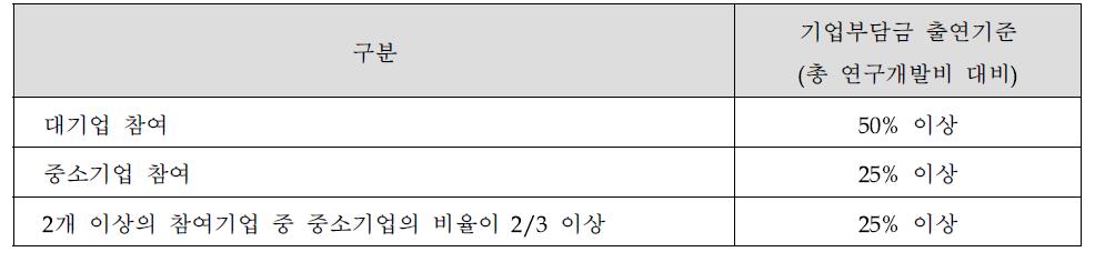 기업부담금 출연기준