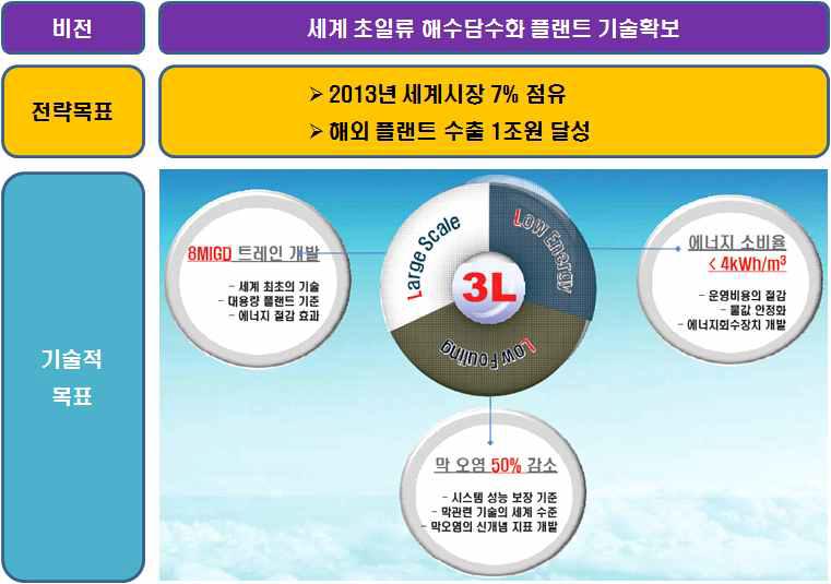 해수담수화플랜트 사업단의 비전 및 목표