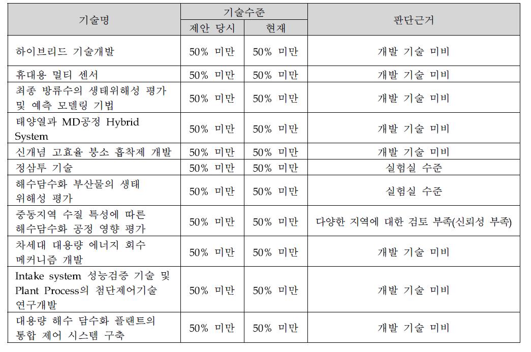 기술수준이 낮게 조사된 핵심기술 리스트