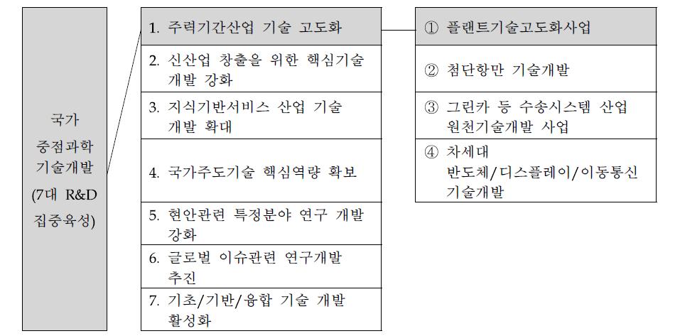 제 2차 과학기술기본계획 내 해수담수화플랜트의 위치