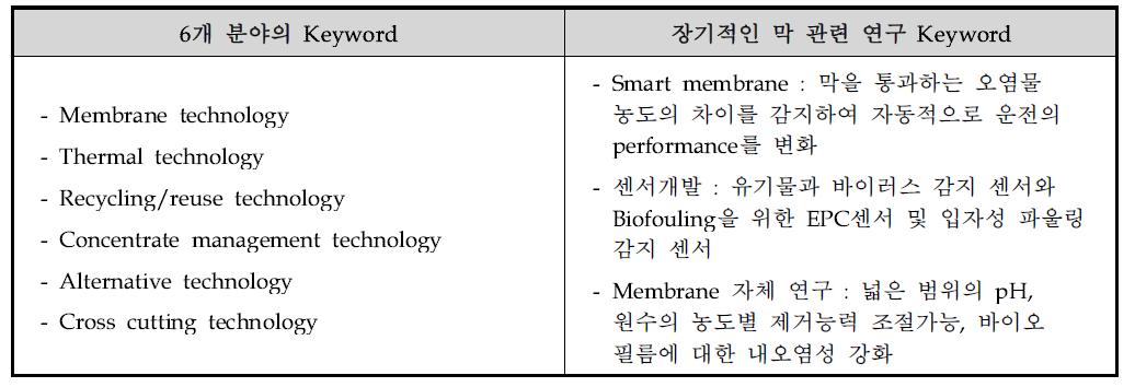 미국의 R&D 방향성