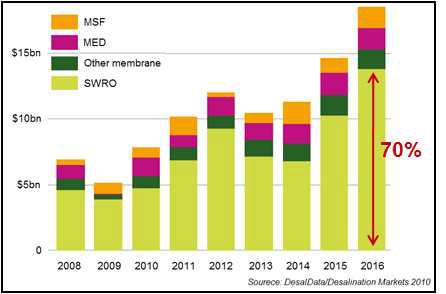 담수화 방식별 해수담수화 시장 규모 및 전망