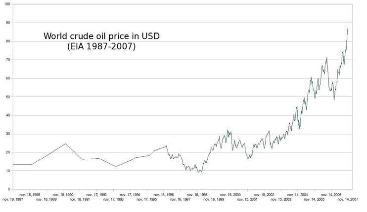 원유가격의 변화