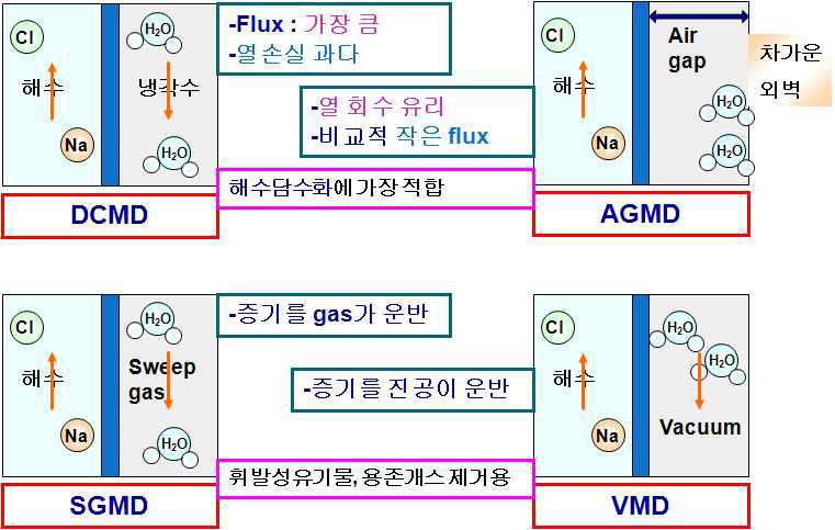 MD 공정의 4가지 운전방식