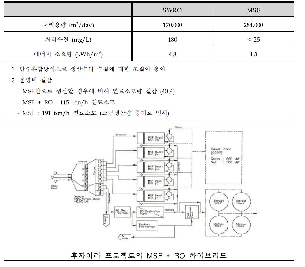 후자이라 단순 하이브리드 프로젝트