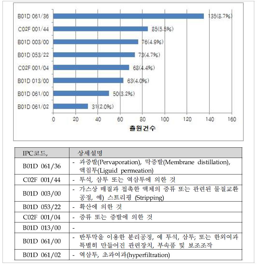 IPC코드에 따른 기술분류별 특허출원 현황