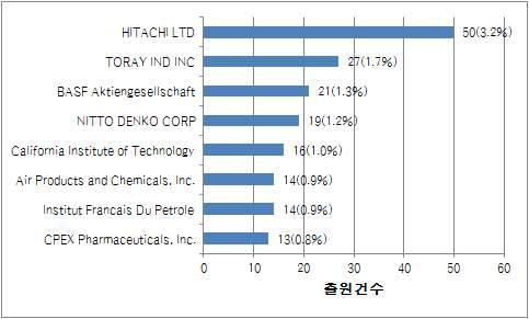 주요 출원인별 특허출원 현황