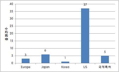 국가별 특허출원 현황