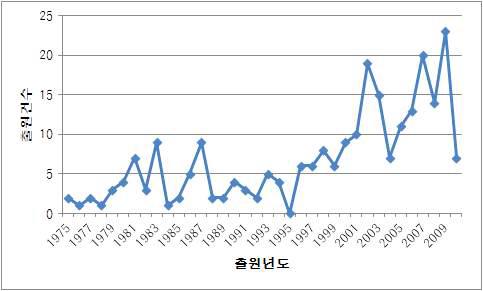 년도별 특허 출원현황