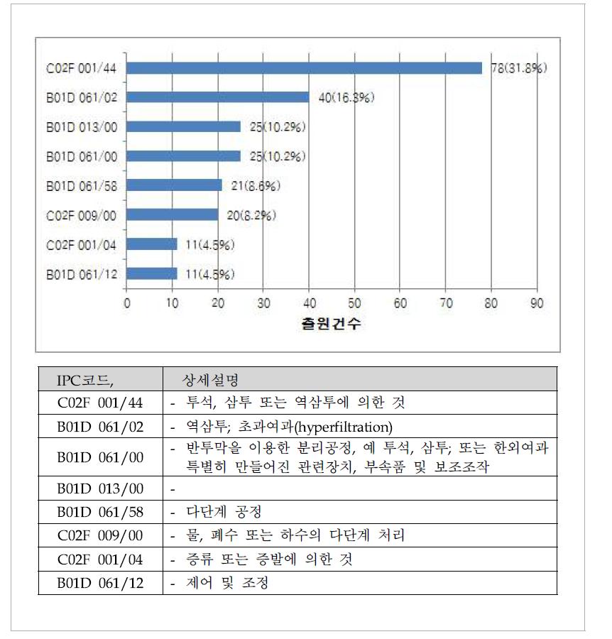 IPC코드에 따른 기술분류별 특허출원 현황