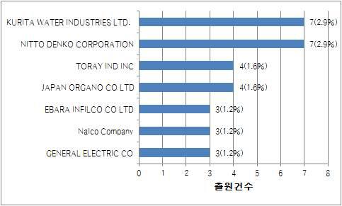 주요 출원인별 특허출원 현황