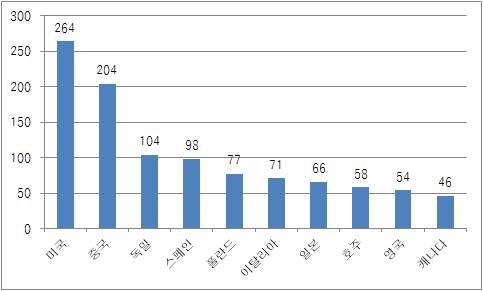 ‘막증발법 및 막 결정법 기술’ 국가 별 발행 논문 수