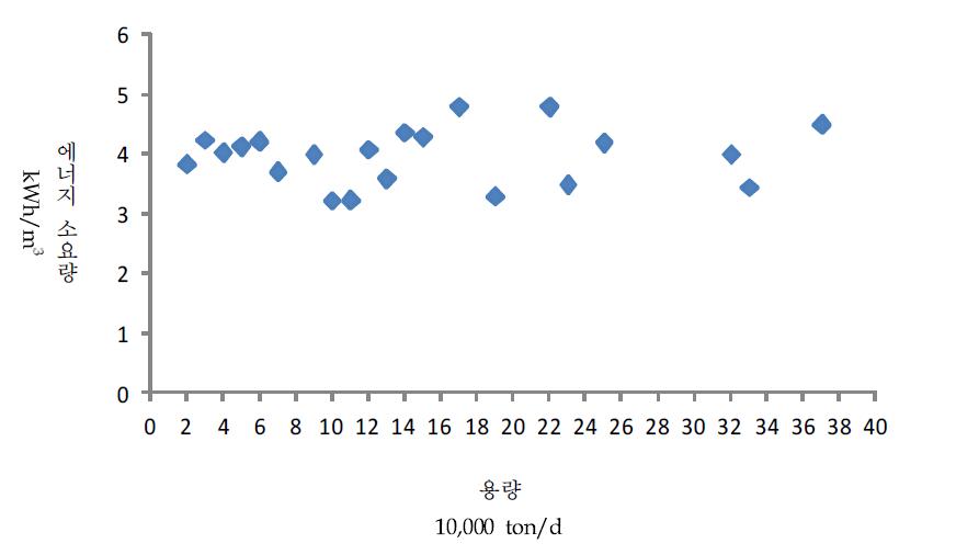 역삼투 방식 해수담수화 플랜트의 용량별 에너지 소요량