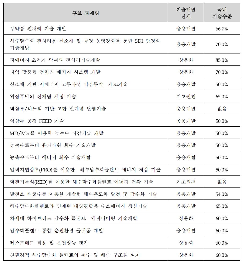 후보과제의 기술개발단계 및 국내 기술수준