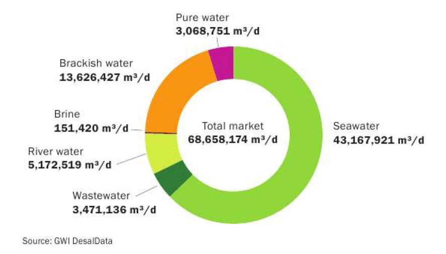 담수화 시장 현황